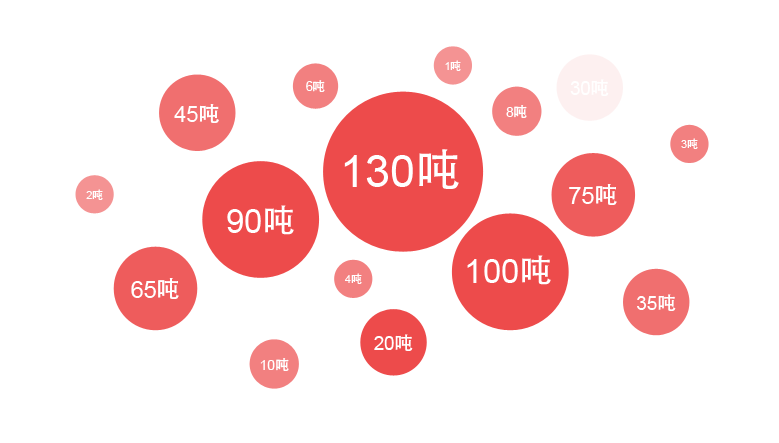 尊龙凯时人生就是博一季度销售锅炉中大型流化床锅炉占比最大，其中热销炉型是130吨锅炉，90吨锅炉，75吨锅炉等