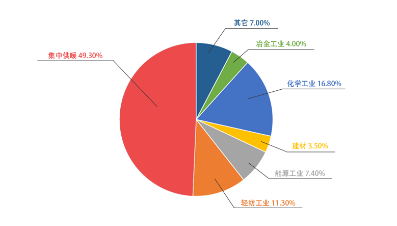 尊龙凯时人生就是博一季度销售锅炉中用于供暖的占比49.3%