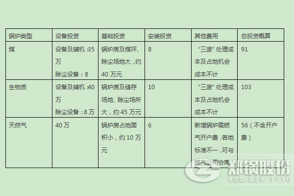 燃煤锅炉、燃生物质锅炉、天然气锅炉的燃料优劣势及初期投入对比 