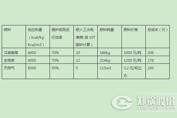 燃煤锅炉、燃生物质锅炉、天然气锅炉运行成本分析比较