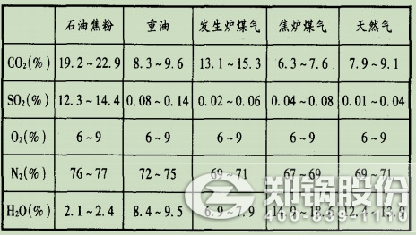 表1玻璃窑排气的典型烟气成分.jpg