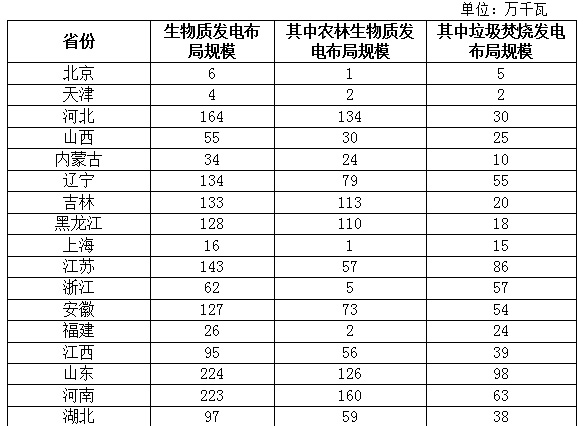 生物质能布局方案