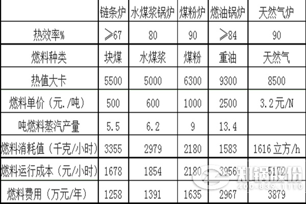 烧不同燃料的各类锅炉运行成本对比