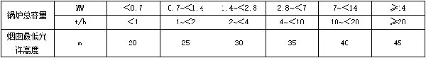 表2-燃煤、燃生物质锅炉房烟囱最低允许高度.jpg